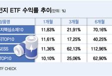 한달새 수익률 11%대 ↑… 재충전 시작하는 이차전지 ETF