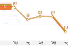 올해 1분기 산재 전년동기 대비 24% 감소…건설업 큰 폭 줄어