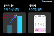 매출 3배 폭증·200만 돌파…올인원 AI 노트앱 '다글로' 질주