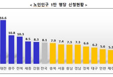 통합돌봄 본사업 2주간 9000명 신청...전남·부산 '활발'
