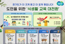 "대충 때우지 마세요" 경기도 취약계층 '식습관' 교육 예산 3배 확대