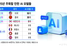 한국, 글로벌 AI G3 목표 바짝…미·중 이어 주목할 AI 3위