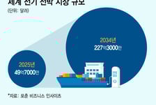 전기 선박으로 눈돌리는 K배터리..차세대 'LTO' 뜬다