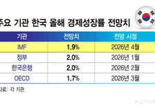 IMF, 세계경제 성장률 전망치 0.2%p 낮췄지만 韓은 1.9% 유지
