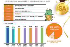 국가산단·수변구역 해제가 '덤'… 이상일, 용인시 최초 공약평가 'SA'