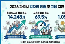 파주시, 올해 1만4248개 일자리 창출 위해 1015억 예산 투입