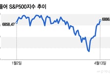 이란 분쟁 6주만에 낙폭 모두 만회…약세 포지션 잡았던 투자자 당황[오미주]