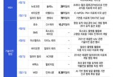 '투자는 계속, 방식은 변화'…글로벌 제약사 '선별·분산' 전략 부각