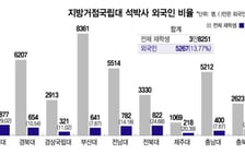 [단독]돈줄일까 브레인일까...외국인 대학원생, 지거국에 5000명 있다