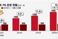"500원짜리 과자가 있어?" 불티나게 팔렸다...'초가성비'로 매출 쑥