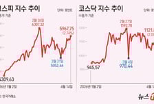 코스피, 6000선 턱밑 5960선에서 마감…SK하닉 6%대 강세