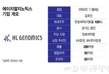 에이치엘지노믹스, IPO 돌입…'한림제약 원료의약품 자회사'