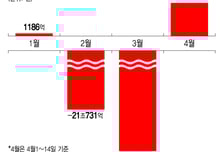 4월 5.3조 싹쓸이한 외국인, 최애 종목 보니…"실적 탄탄, 계속 살 것"