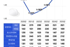 '포스트 중동전쟁' 준비하는 건설업계…전문 인력 확보가 승부수