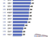 "여보, 전세살이 관두자" '살 집' 찾아 우르르…노원·강서·구로 뜬다