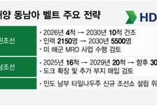 HD한국조선해양 '동남아 벨트' 더 단단해진다