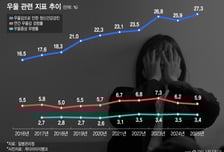 많이 자도, 못 자도… 우울증 위험 '2배'