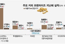 저가에 치이고, 고가에 밀리고… 1세대 커피 전문점 '쓴맛'