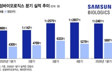 "직원 성과급이 배당금 4배?"...삼성계열사 종토방 개미들 '부글'