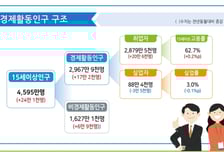 3월 취업자수 20만6000명 증가…청년층 고용률 0.9%p↓