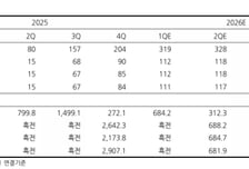 씨어스테크놀로지, 영업익 추정치 하향…목표가↓-상상인