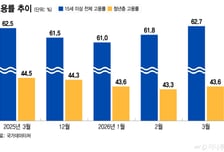 취업자 2개월 연속 20만명대↑…청년은 41개월째 '고용 한파'
