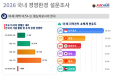 "노동 정책·규제 지나쳐"…한국, 아·태 지역 선호도 3위로 하락