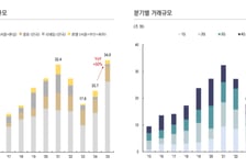34조 거래에도 양극화…상업용 부동산 '될 놈만 된다'