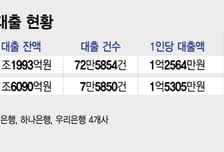 규제 '타깃' 1주택자, 전세대출 평균 1.5억..4대 은행만 7.5만명
