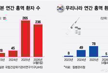 "2020년 이후 증가세 가장 빨라"…日 홍역 환자 236명, 한국은?