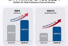 코나아이, 1Q 영업익 246억 전년比 94%↑..."해외 메탈카드 수출 성장"