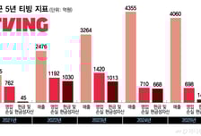 티빙, 점유율 높이는 동안 적자 쌓였다…"웨이브 합병 시급해"