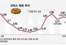 코픽스 0.01%P 하락…'머니무브 둔화'에 신잔액 코픽스도 ↓