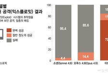 자동화로 무차별 공격…괴물 AI, 막기도 전에 뚫는다