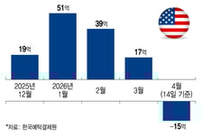 4월 들어 외화증권 결제 순매도세···서학개미가 드디어?