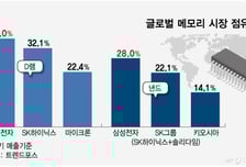 '깐부'도 흔들리면 어쩌나...삼성 멈추면, 메모리 공급망·AI 산업 '직격탄'