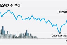 S&amp;P500 사상최고 경신하나…약세 심리·기업 실적이 상승 촉매 [오미주]