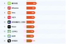 쿠팡 가장 많이 찾고, 당근 가장 자주 켰다