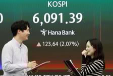 코스피, 외인 매수세에 상승 마감…위험자산 선호 강화