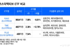 발 빠르게 삼천당제약 '아웃'…코스닥액티브 ETF 수익률 1등은? [ETFvsETF]