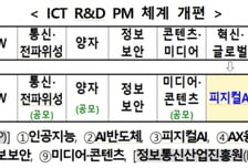 AI 전담 PM 1개→4개로…과기정통부, AI G3 서두른다
