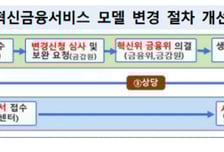 "금융사 챗GPT 5.3→5.4→5.5 바로 쓰도록"…금융위, 심사 간소화