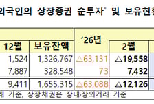 외국인, 지난달 국내주식 43조 팔았다…올해만 63조원 자금 이탈