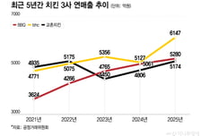뜨거운 치킨삼국지… BBQ·bhc·교촌 "1등은 나야 나"