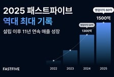 "11년 연속 매출↑"…패스트파이브, 작년 1500억 역대 최대 기록
