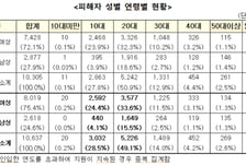 "누가 한 지도 몰라요" 1020 울린 디지털성범죄…가해자 1위 '특정불가'