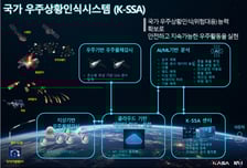 "우주 위험, 더 커진다"…국가 우주상황인식시스템 본격 개발