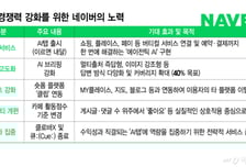 이커머스 기업 소리 듣던 네이버…'AI탭'으로 유튜브·챗GPT에 반격