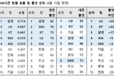 1~5위와 6~10위 차이점, '얻은 볼넷' 숫자가 팀 순위 가른다