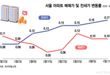 가팔라지는 서울 아파트 전세가 상승률…강남3구·용산 매매가는 박스권 전망